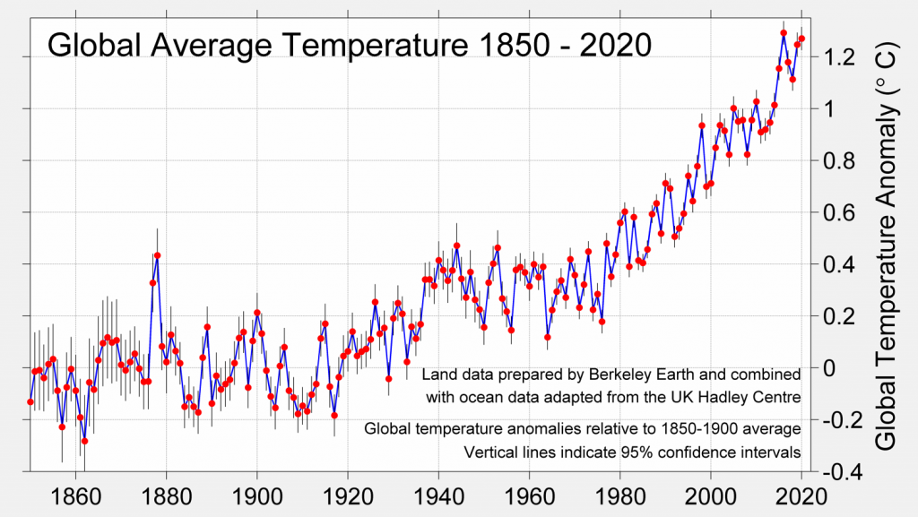 Clima 2020: ancora allarmi ma anche buone notizie
