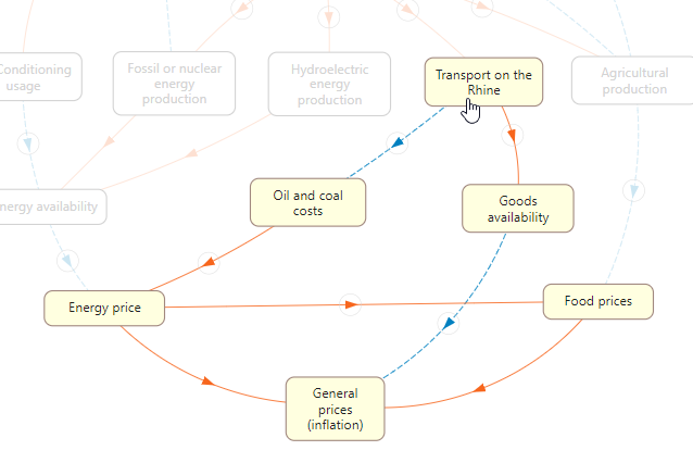Drought and price increases: a concept map